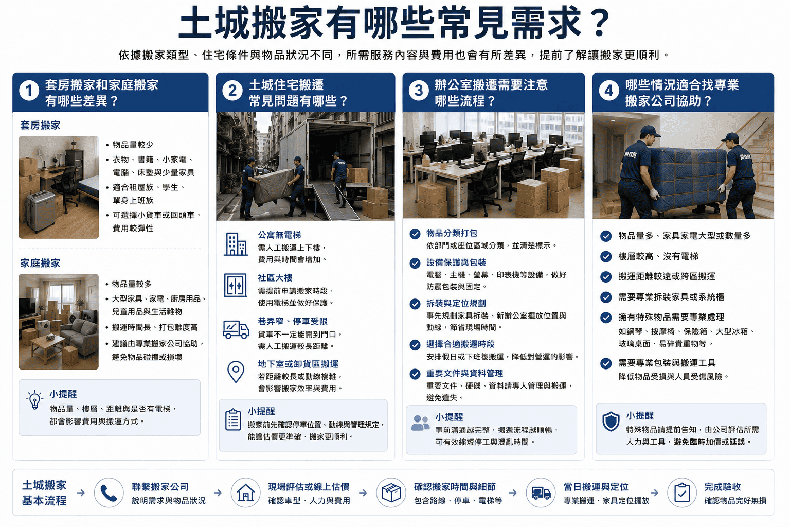 土城搬家需求相當多元,從套房搬家、小家庭搬遷,到辦公室搬遷、大型家具搬運